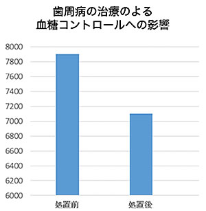 歯周病の治療による血糖コントロールへの影響