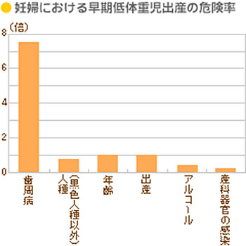 妊婦における早期低体重児出産の危険率