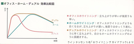 ホワイトニング効果比較図